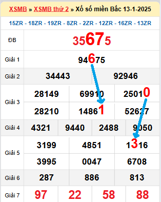 Bạch thủ loto miền bắc hôm nay 14/01/2025
