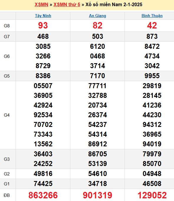 Bảng kết quả xổ số miền nam ngày  02/01/2025