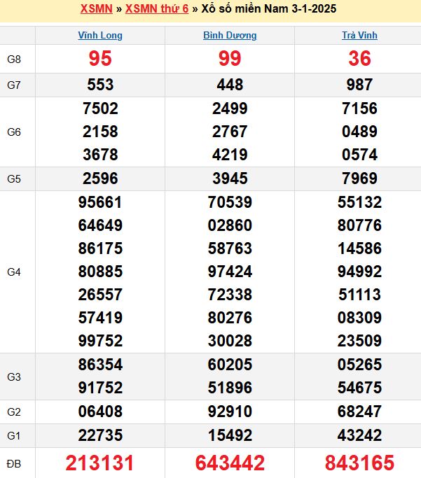 Bảng kết quả xổ số miền nam ngày  03/01/2025