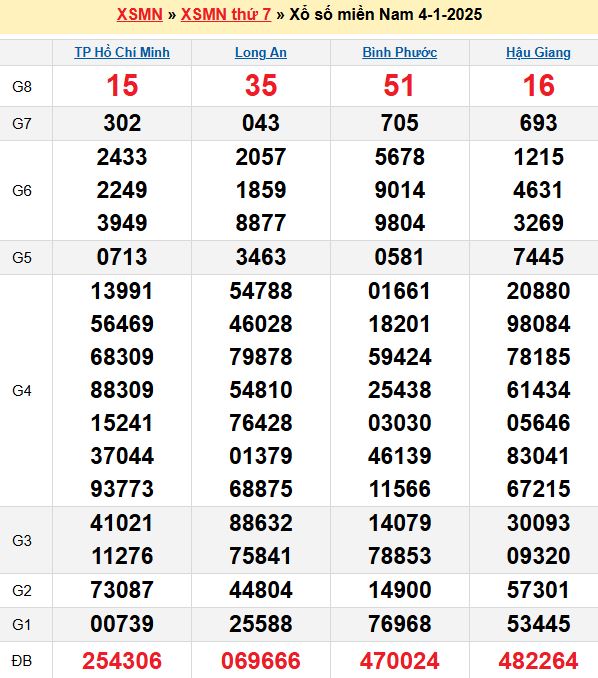 Bảng kết quả xổ số miền nam ngày  04/01/2025