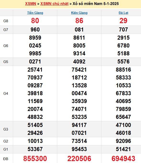 Bảng kết quả xổ số miền nam ngày  05/01/2025