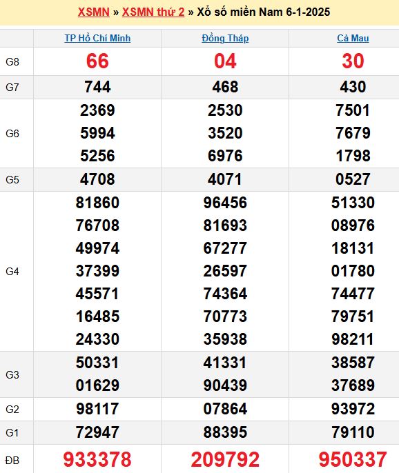 Bảng kết quả xổ số miền nam ngày  06/01/2025