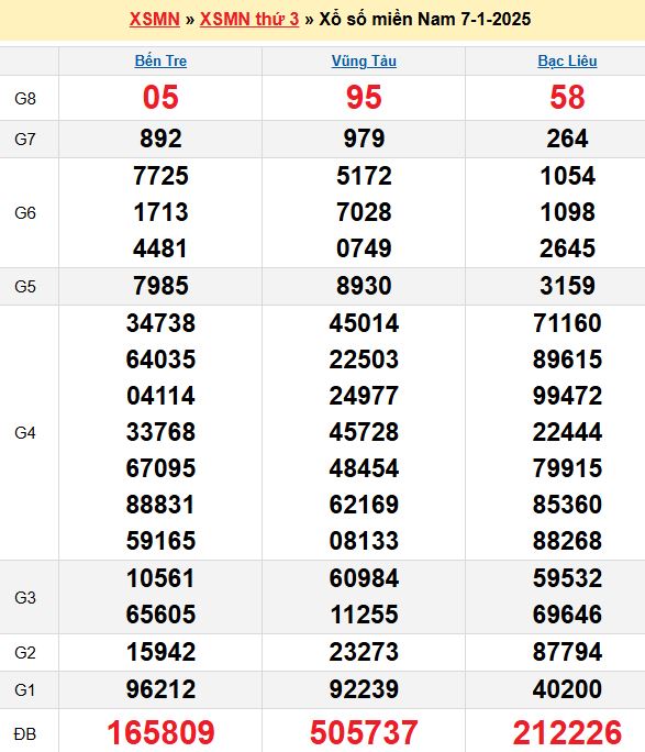 Bảng kết quả xổ số miền nam ngày  07/01/2025