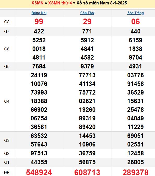 Bảng kết quả xổ số miền nam ngày  08/01/2025