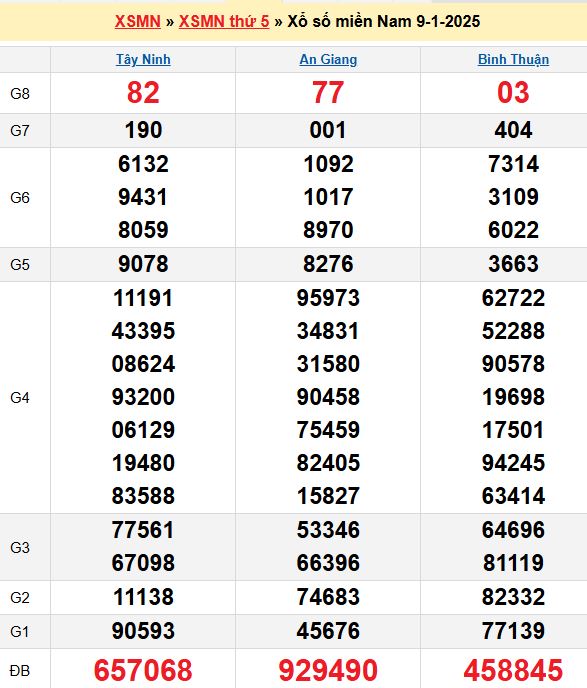 Bảng kết quả xổ số miền nam ngày  09/01/2025