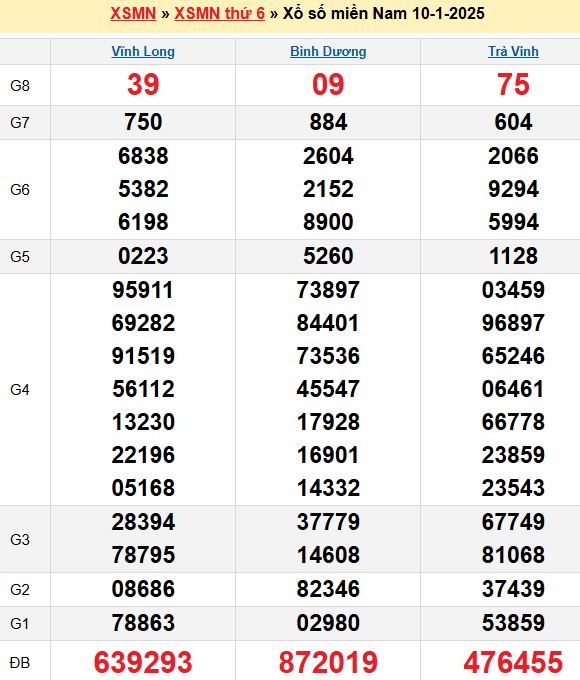 Bảng kết quả xổ số miền nam ngày  10/01/2025