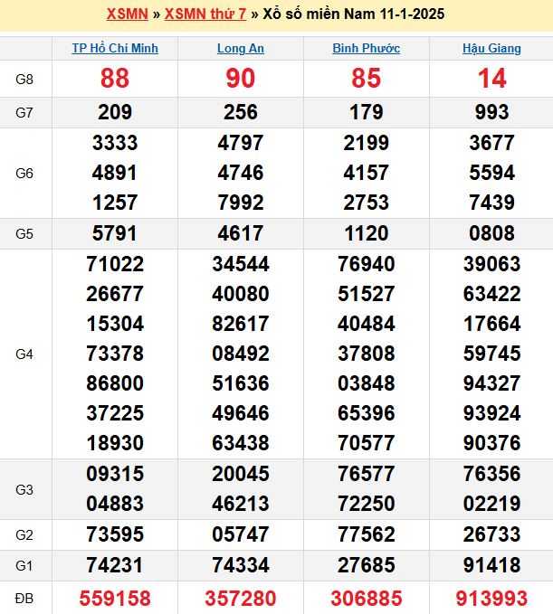 Bảng kết quả xổ số miền nam ngày  11/01/2025