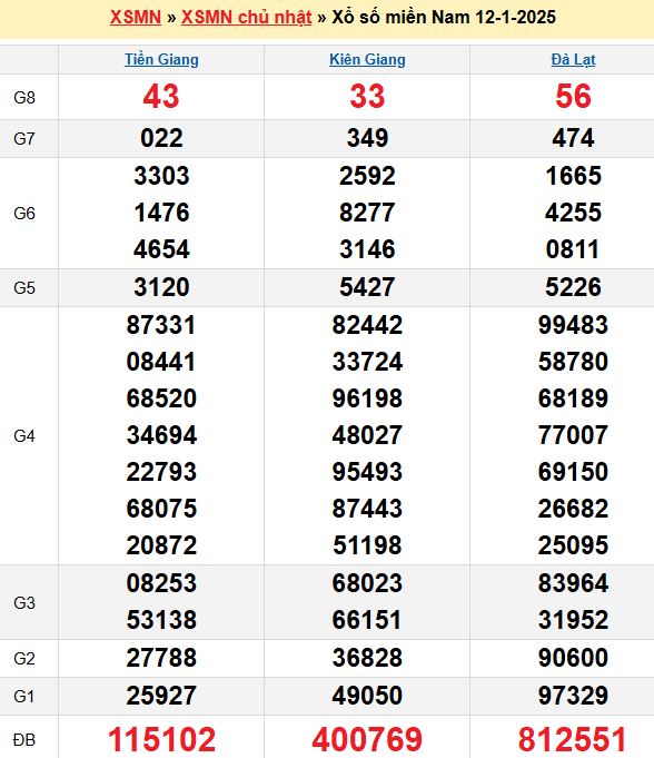 Bảng kết quả xổ số miền nam ngày  12/01/2025