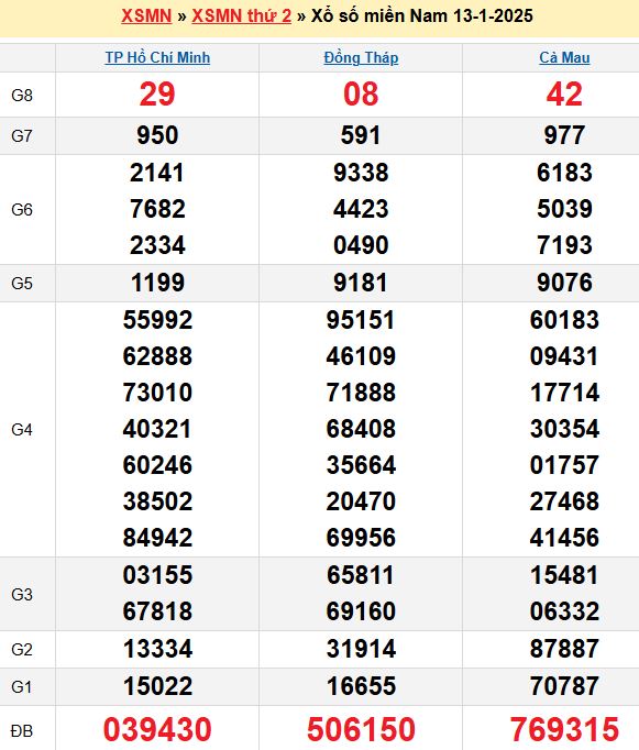 Bảng kết quả xổ số miền nam ngày  13/01/2025