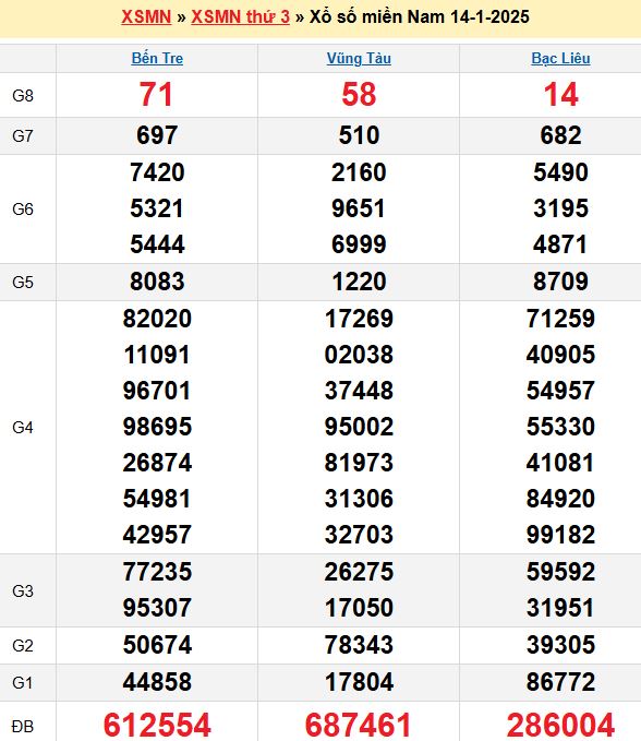 Bảng kết quả xổ số miền nam ngày  14/01/2025