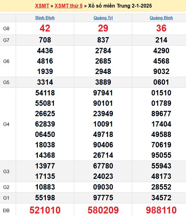 Bảng kết quả xổ số miền trung ngày  02/01/2025