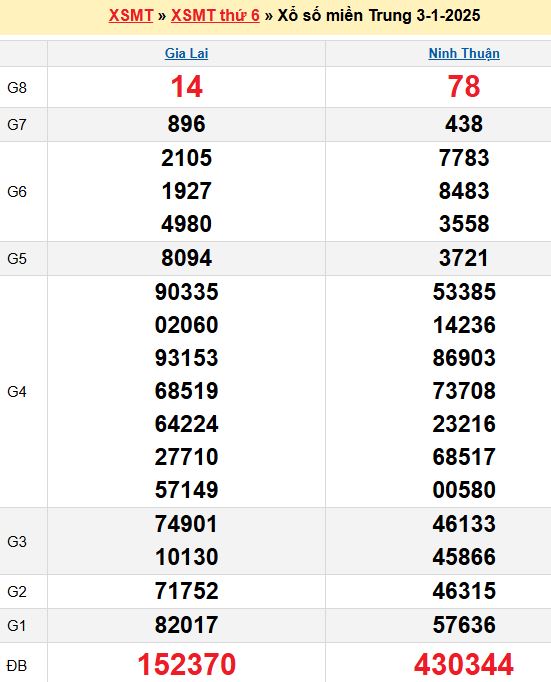 Bảng kết quả xổ số miền trung ngày  03/01/2025