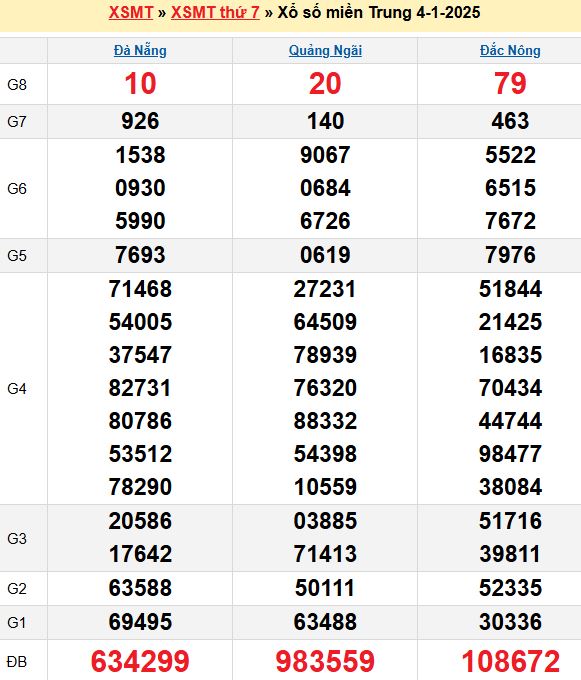 Bảng kết quả xổ số miền trung ngày  04/01/2025