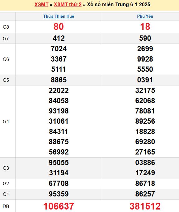 Bảng kết quả xổ số miền trung ngày  06/01/2025