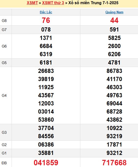 Bảng kết quả xổ số miền trung ngày  07/01/2025