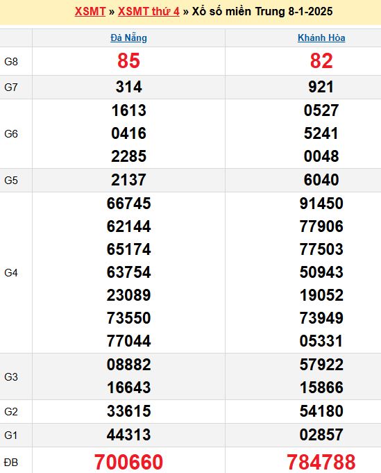 Bảng kết quả xổ số miền trung ngày  08/01/2025