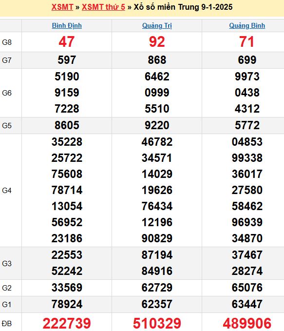 Bảng kết quả xổ số miền trung ngày  09/01/2025