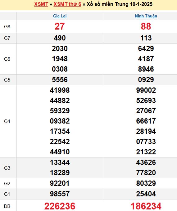 Bảng kết quả xổ số miền trung ngày  10/01/2025