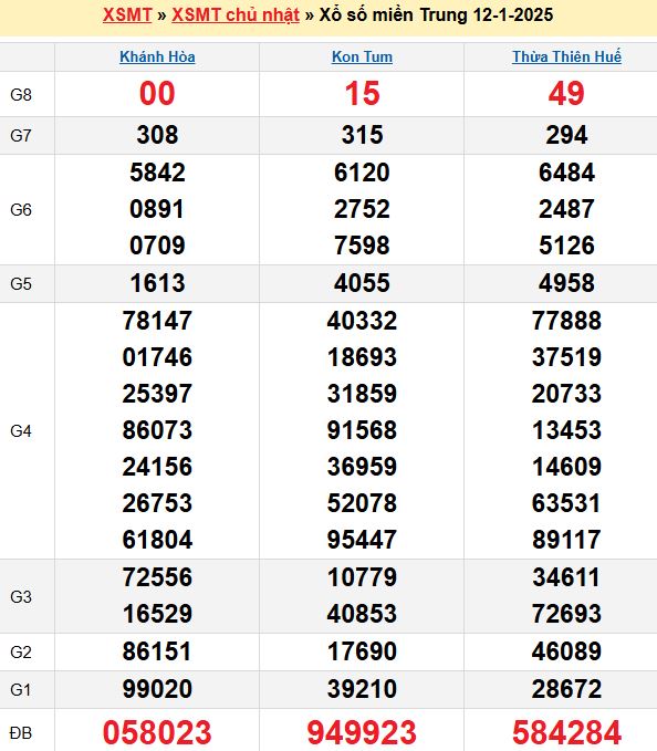 Bảng kết quả xổ số miền trung ngày  12/01/2025