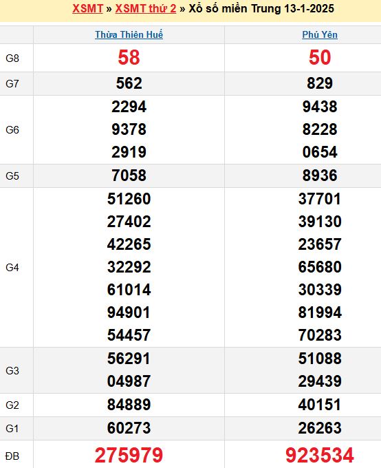Bảng kết quả xổ số miền trung ngày 13/01/2025