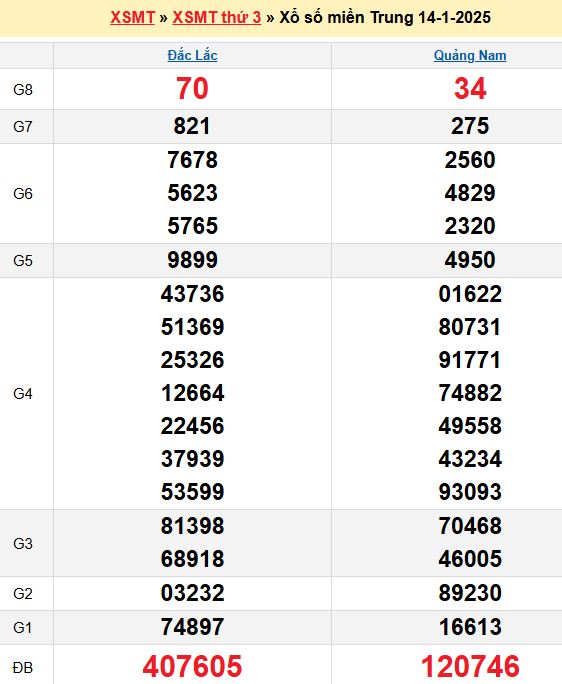 Bảng kết quả xổ số miền trung ngày  14/01/2025